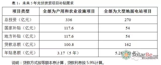 光伏发电扶贫政策推动绿色能源与扶贫事业深度融合发展