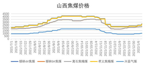 山西主焦煤价格动态解析及最新趋势分析