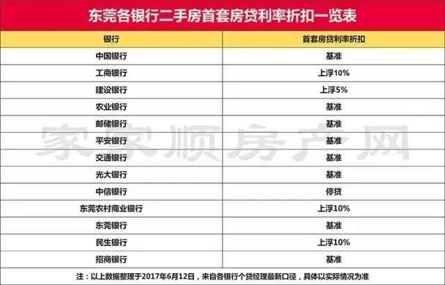 东莞房贷利率最新动态，市场分析与未来趋势预测